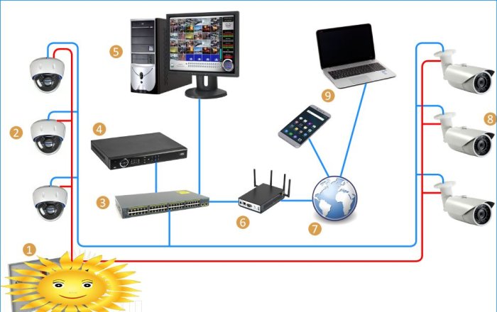 Kopplingsschema för IP-övervakningskameror