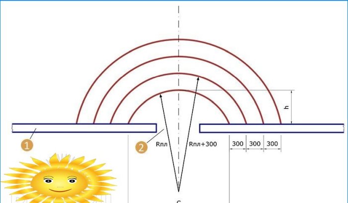 Hur man beräknar radiestegen på en betongveranda korrekt