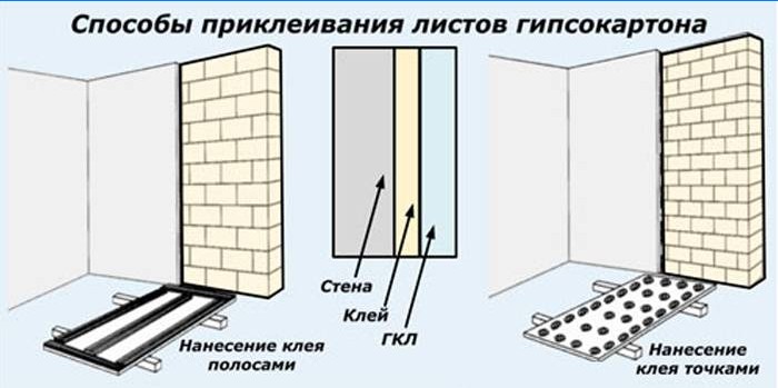 Metoder för limning av gips på väggen