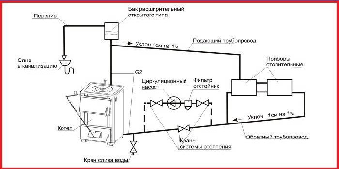 Installationsschema för cirkulationspumpen i värmesystemet
