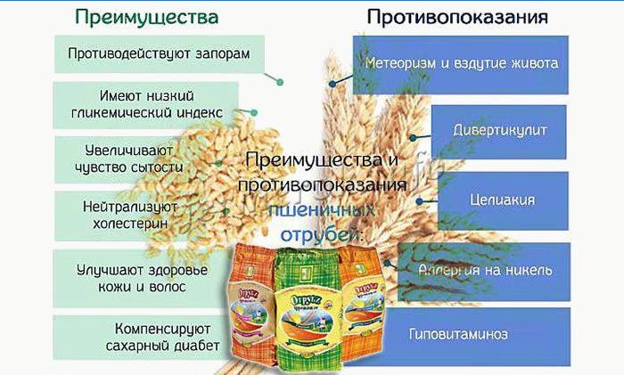 Fördelar och kontraindikationer av vetekli