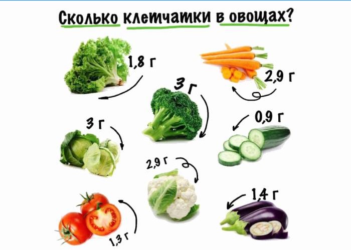 Fiber i grönsaker
