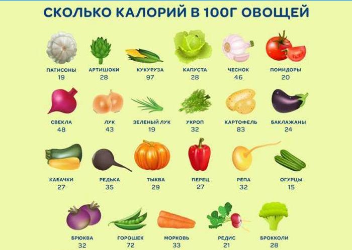 Kalorier i grönsaker