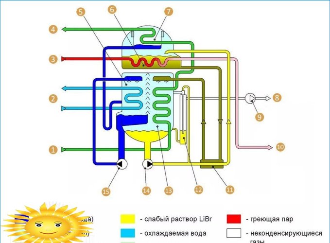 Schematiskt diagram över en absorptionsvärmepump
