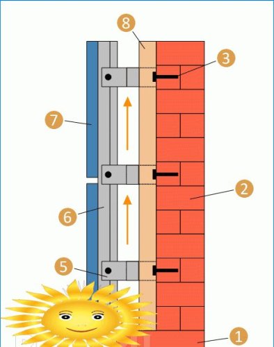 Ventilerad fasad: typer av system, funktioner, kostnad