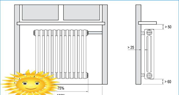 Värme radiator placering